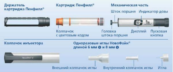 Как устроена шприц-ручка для инсулина